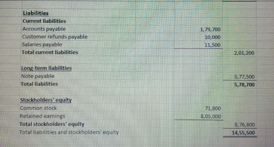 Liabilities Current liabilities Accounts payable 1,79,700 Customer refunds payable 10,000 Salaries payable 11,500 Total curre