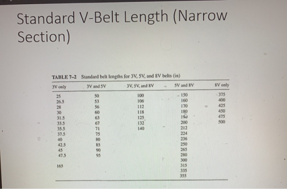 Standard V-Belt Length (Narrow Section) TABLE 7-2 Standard belt lengths for 3V,5V, and 8V belts (in) 3V and 5V 3V,5V, and 8V