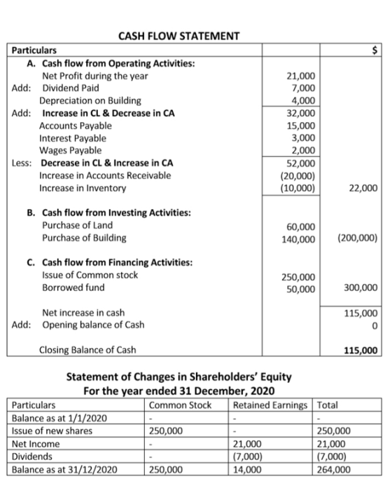 CASH FLOW STATEMENT Particulars A. Cash flow from Operating Activities: Net Profit during the year Add: Dividend Paid Depreci