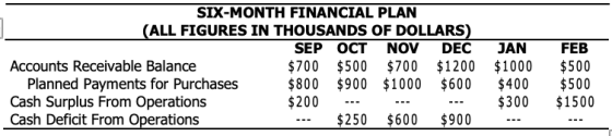 SIX-MONTH FINANCIAL PLAN (ALL FIGURES IN THOUSANDS OF DOLLARS) SEP OCT NOV DEC Accounts Receivable Balance $700 $500 $ 700 $1