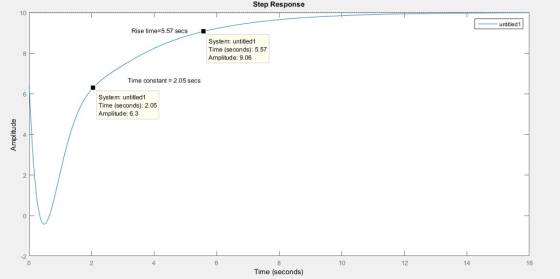 Step Response 10 unttled1 Rise time-5.57 secs System: untitled1 Time (seconds): 5.57 Amplitude: 9.06 Time constant 2.05 secs