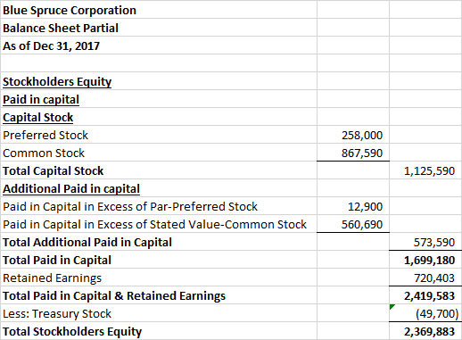 Blue Spruce Corporation Balance Sheet Partial As of Dec 31, 2017 258,000 867,590 1,125,590 Stockholders Equity Paid in capita