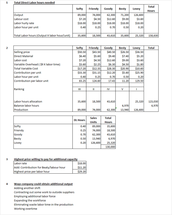 Total Direct Labor hours needed Total Softy Besty Lovey Hours Output Labour cost Labor hurly rate Labor hour per unit 89,000