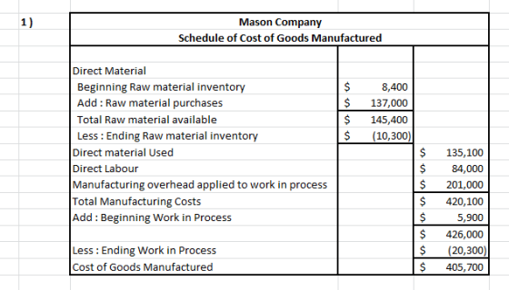 |1) Mason Company Schedule of Cost of Goods Manufactured Direct Material Beginning Raw material inventory 8,400 Add: Raw mate
