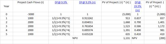 Project Cash Flows (i) DF@ 9.5% DF@ 9.5% (ii) PV of Project (i) * (iii)) Year 0 1 1 1 -5000 1000 2000 2000 2000 0.913242 0.83