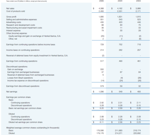 Yours ended June 30 (dollars in milions, except per share amounts) 2005 2004 2003 $ Net sales Cost of products sold 4,388 2.4