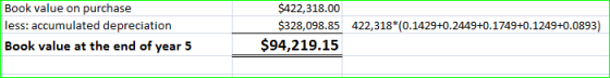 Book value on purchase $422,318.00 less: accumulated depreciation $328,098.85 422,318*(0.1429+0.2449+0.1749+0.1249+0.0893) $9