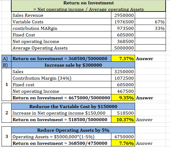 Return on Investment = Net operating income Average operating Assets Sales Revenue Variable Costs contirbution MARgin Fixed C