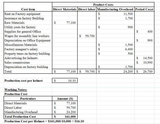 $ Product Costs Cost item Direct Materials Direct labor Manufacturing Overhead Period Cosst Rent on Factory equipment $ 11,50