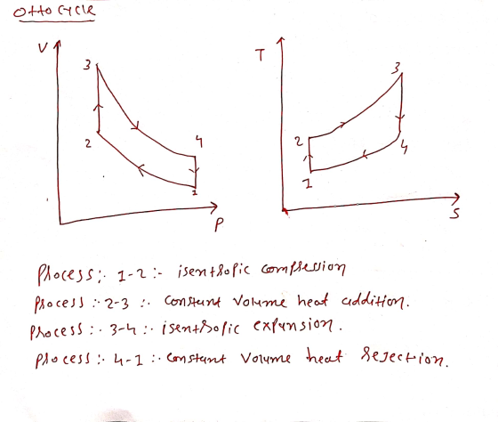 otto cycle v T 3 3 2. 4 2 I S P Plocess: 1-2:- isen tlo pic complession Process :2-3 : constant volume heat addition. Process