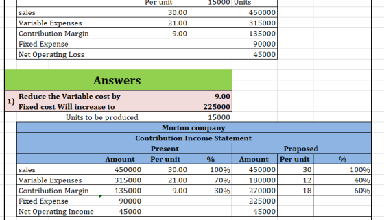 150 sales Variable Expenses Contribution Margin Fixed Expense Net Operating Loss Per unit 30.00 21.00 9.00 Units 450000 31500