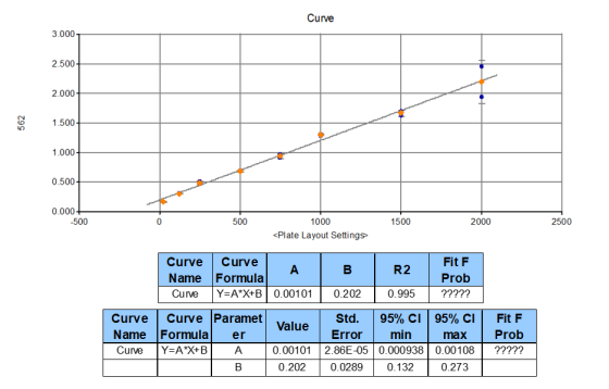 Curve 3.000 2.500+ 2.000 562 1.500+ 1.000 0.500 0.000+ -500 500 1500 2000 2500 1000 <Plate Layout Settings R2 Curve Curve Nam
