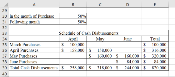 B 29 30 In the month of Purchase 31 Following month 50% 50% 32 Schedule of Cash Disbursements 34 April 35 March Purchases $ 1