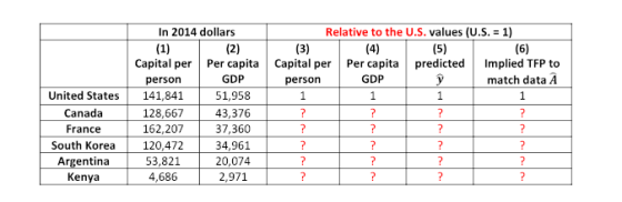 In 2014 dollars Relative to the U.S. values (U.S. 1) Capital per Per capita Capital per Per capita predicted Implied TFP to match data A GDP 51,958 43,376 37,360 34,961 20,074 2,971 GDP person United States 141,841 128,667 162,207 120,472 53.821 4,686 person Canada France South Korea Argentin:a Kenya