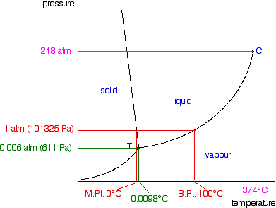 pressure 218 atm с solid liquid 1 atm (101325 Pa) 0.006 atm (611 Pa) vapour M.Pt: 0°C B.Pt: 100°C 0.0098°C 374°C temperature