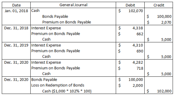 Credit Debit 102,070 $ $ $ 100,000 2,070 4,338 662 $ 5,000 4,310 Date General Journal Jan. 01, 2018 Cash Bonds Payable Premiu