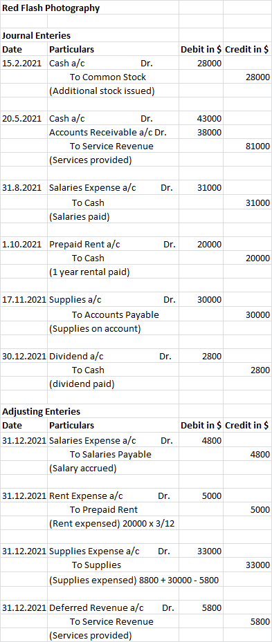 Red Flash Photography Journal Enteries Date Particulars 15.2.2021 Cash a/c Dr. To Common Stock (Additional stock issued) Debi