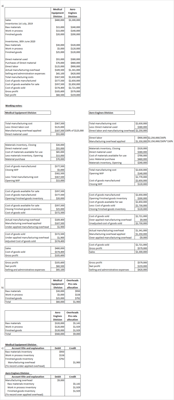 a) Medical Equipment Division $480,000 Aero Engines Division $3,300,000 Sales Inventories 1st July, 2019 Raw materials Work i
