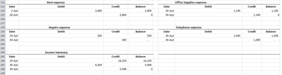 232 233 Rent expense Debit Credit Credit Date 2-Apr 30-Apr 234 Balance 2,800 Office Supplies expense Date Debit 30-Apr 30-Apr