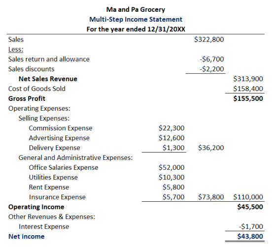 $322,800 $6,700 $2,200 $313,900 $158,400 $155,500 Ma and Pa Grocery Multi-Step Income Statement For the year ended 12/31/20XX