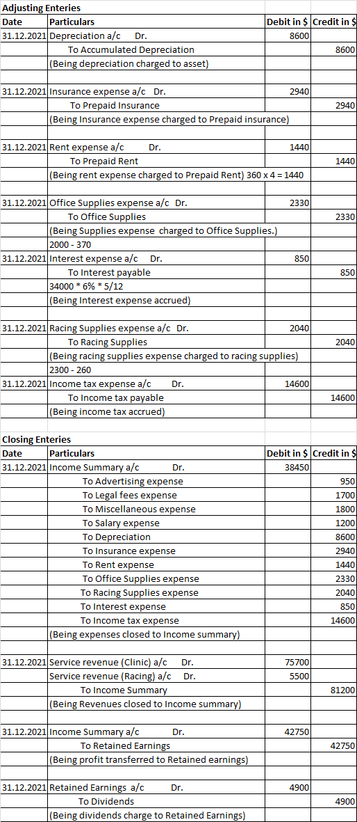 Adjusting Enteries Date Particulars 31.12.2021 Depreciation a/c Dr. To Accumulated Depreciation (Being depreciation charged t