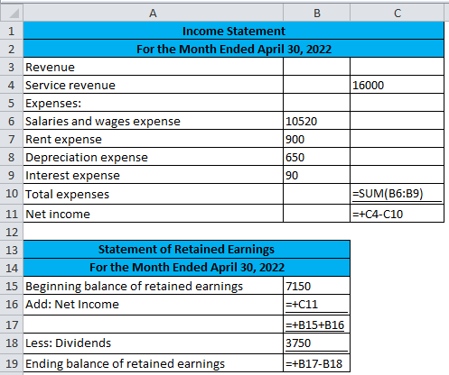 A B C 1 2 Income Statement For the Month Ended April 30, 2022 3 Revenue 4 Service revenue 16000 5 Expenses: 6 Salaries and wa