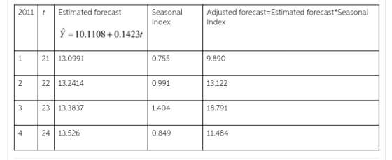 Seasonal Adjusted forecast Estimated forecast Seasonal Index 2011 Estimated forecast Index Y 10.1108+0.1423t 1 21 13.0991 0.7
