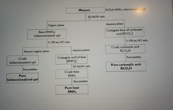 Mixture RCO,H, RNH, unfunctionalized cpd. 5% NaOH soln. Organic phase Aqueous phase Base (RNH) Unfunctionalized cpd Conjugate