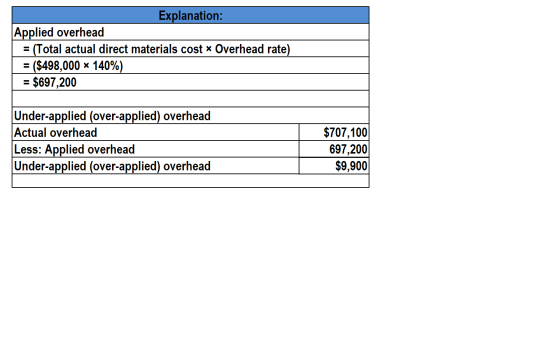 Explanation: Applied overhead = (Total actual direct materials cost * Overhead rate) = ($498,000 140%) = $697,200 Under-appli