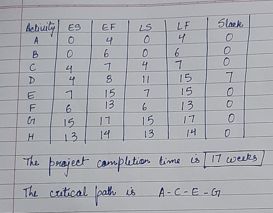 Activity ES | EF ILS I LE Slack B 0 6 o 74 7 8 11 15 7 I 15 T 6 I 13 I 1517 15 I 17 13 14 13 14 O The project completion time