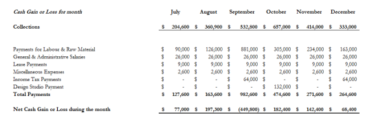 Cash Gain or Loss for month July August September October November December Collections $ 204,600 $ 360,900 $ 532,800 $ 657,0