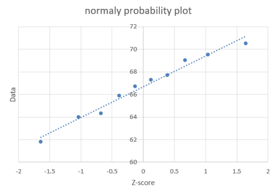 normaly probability plot 72 70 68 -66 64 62 60 -2 -1 0.5 0 0.5 1.5 Z-score