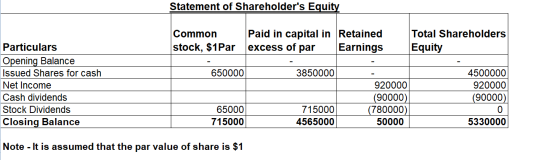 Statement of Shareholders Equity Common stock, $1Par Paid in capital in Retained excess of par Earnings Total Shareholders E
