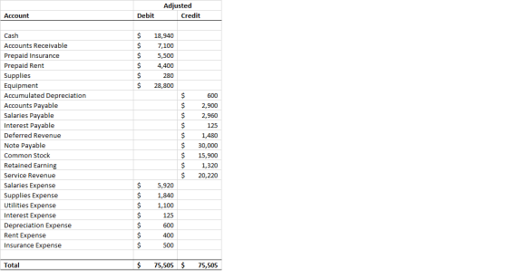 Adjusted Credit Account Debit $ $ $ 18,940 7,100 5,500 4,400 280 28,800 $ $ $ Cash Accounts Receivable Prepaid Insurance Prep