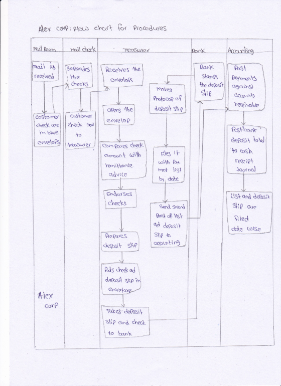 Alex core: rlow chart for Procedures Mail Room mail check! Treasures Bank Accounting mail is received separates the y checks