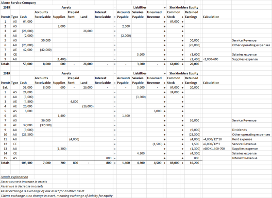 Liabilties Interest Accounts Salaries Unearned Receivable = Payable Payable Revenue + Stockholders Equity Common Retained + S