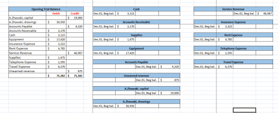 Cash 3,115 Service Revenue Dec.01, Beg bal. $ Dec.01, Beg bal. $ 46,987 Accounts Receivable 2,170 Insurance Expense 3,322 Dec