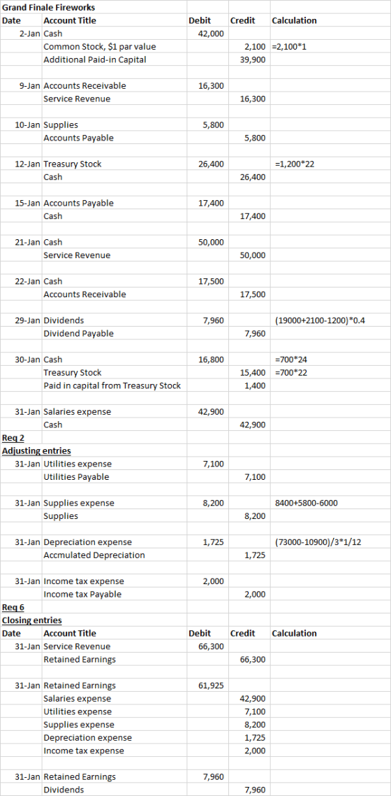 Credit Calculation Grand Finale Fireworks Date Account Title 2-Jan Cash Common Stock, $1 par value Additional Paid-in Capital