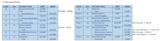 2,5 & 8: Journal Enties: CREDIT EVENT CREDIT EVENT a) S.No. 1) DEBIT $34,800 $81,200 g) S.No. 7) DEBIT $2,800 $116000 - $3480