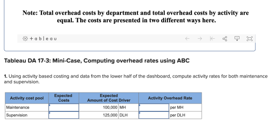 Note: Total overhead costs by department and total overhead costs by activity are equal. The costs are presented in two diffe