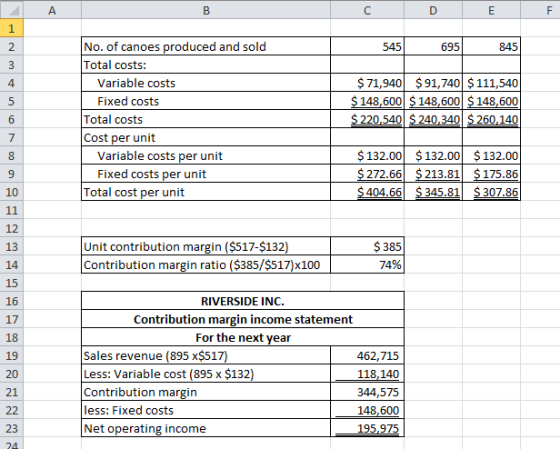 C D E 545 695 845 No. of canoes produced and sold Total costs: Variable costs Fixed costs Total costs Cost per unit Variable