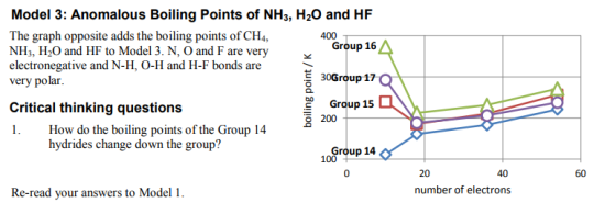 400 Model 3: Anomalous Boiling Points of NH3, H20 and HF The graph opposite adds the boiling points of CH4, NH3, H20 and HF t