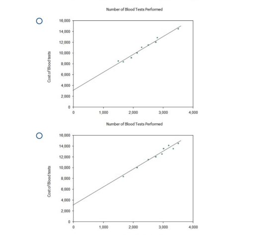 Number of Blood Tests Performed O 16,000 14,000 12,000 10,000 8,000 Cost of Blood tests 6,000 4,000 2,000 0 0 1,000 2,000 3,0