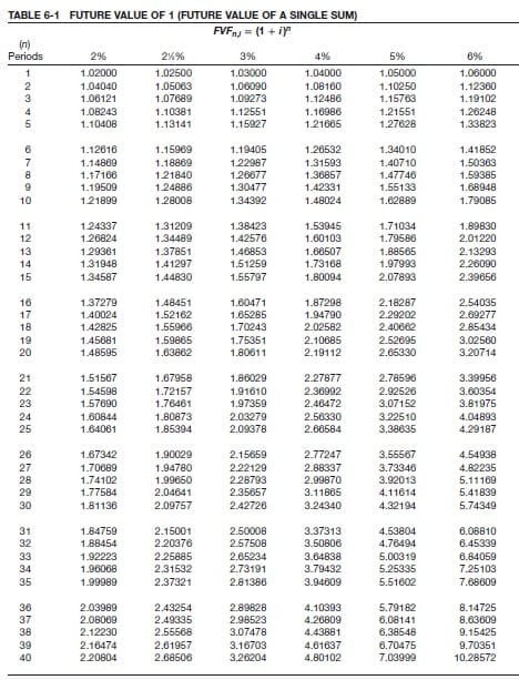 TABLE 6-1 FUTURE VALUE OF 1 (FUTURE VALUE OF A SINGLE SUM) FVFJ = 1 + iy in Periods 2% 2%% 3 1.02000 1.02500 1.03000 1.04000