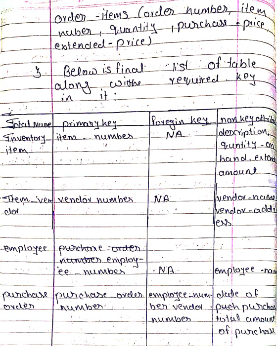 Order__items_cordo humbers, item nuber quantity purchase price extended-price) 3. Below is final along withe in it of table r