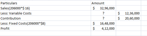 Particulars Amount |Sales(206000 $ 16) Less: Variable Costs $ 32,96,000 12,36,000 Contribution ? 20,60,000 Less: Fixed Costs(
