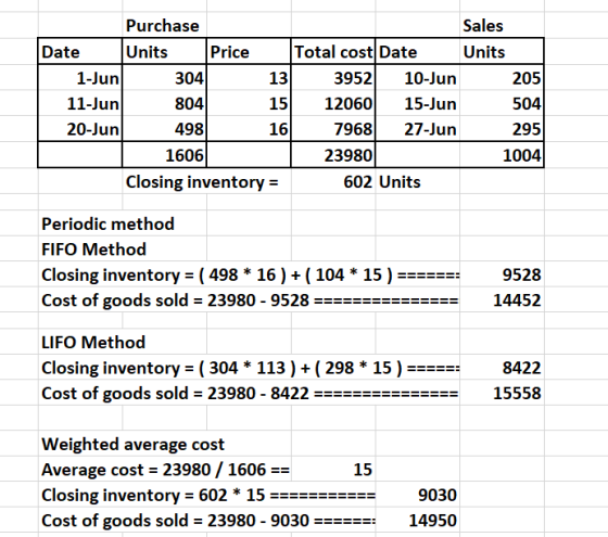 10 un Purchase Sales Date Units Price Total cost Date Units 1-Jun 304 13 3952 10-Jun 205 11-Jun 804 15 12060 15-Jun 504 20-Ju