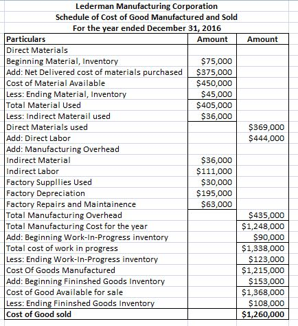 Amount $369,000 $444,000 Lederman Manufacturing Corporation Schedule of Cost of Good Manufactured and sold For the year ended