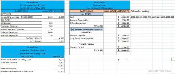 Laura Geller Income Statement Account For the Month of May, 2008 Laura Geller Balance sheet For the Month of 2008 PARTICULAR Amount(S) Amount( PARTICULARS AMOUNT(S) AMOUNT(S) Calculation working (A) ASSETS REVENUES Consulting services S(3000+5300 EXPENSES Office rent Supplies Expenses Advertisement Expenses Salaries Expenses Utilities Expenses 8,300 Cash Account Receviable Office Equipment 8,300 S13,800.00 8000-800-5043000-700-3000-50043000+5000-150 2,300.00 $ 2,800.00 18,900.00 800 500 50 3,000 150 TOTAL (A) (B)LIABILITIES & OWNERS EQUITY LIABILITIES TOTAL EXPENSES NET INCOME 4,500 3,800 Account payable Long Terms Note payable $ 2,800.00 $5,000.00 $ 7,800.00 OWNER CAPITAL Laura Geller Statement of Owners Equity For the Month of May, 2008 S 11,100.00 18,900.00 Owners Capital TOTAL (B) PARTICULARS MOUNT Giller investment on 1 may, 2008 Add: Net Income 8,000 3,800 11,800 700 11,100 Less: Withdrwals vate Windows Geller investment on 30 May, 2008
