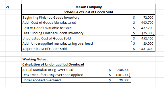 2) Mason Company Schedule of Cost of Goods Sold Beginning Finished Goods Inventory Add : Cost of Goods Manufactured Cost of G